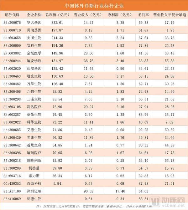 小而美的“互联网+IVD”细分市场崛起，或将成为传统IVD“仪器+试剂”模式的新增量？