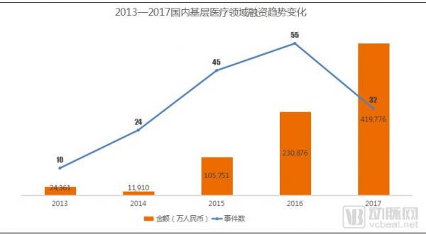基层医疗投融资报告:347起,超303亿,医院、互联网医院、诊所领域推动融资规模增长 基层医疗投融资报告:347起,超303亿,医院、互联网医院、诊所领域推动融资规模增长