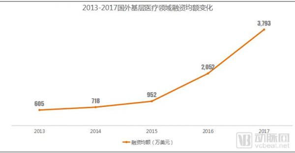 基层医疗投融资报告:347起,超303亿,医院、互联网医院、诊所领域推动融资规模增长 基层医疗投融资报告:347起,超303亿,医院、互联网医院、诊所领域推动融资规模增长