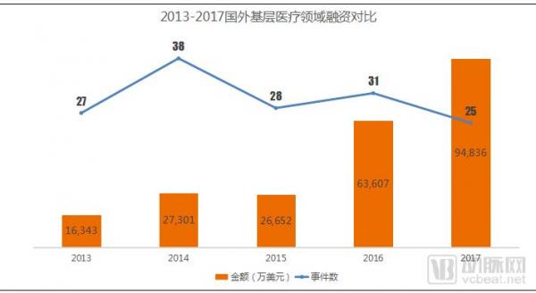 基层医疗投融资报告:347起,超303亿,医院、互联网医院、诊所领域推动融资规模增长 基层医疗投融资报告:347起,超303亿,医院、互联网医院、诊所领域推动融资规模增长