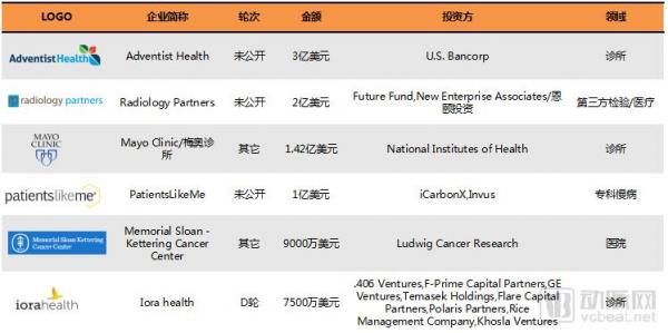 基层医疗投融资报告:347起,超303亿,医院、互联网医院、诊所领域推动融资规模增长 基层医疗投融资报告:347起,超303亿,医院、互联网医院、诊所领域推动融资规模增长