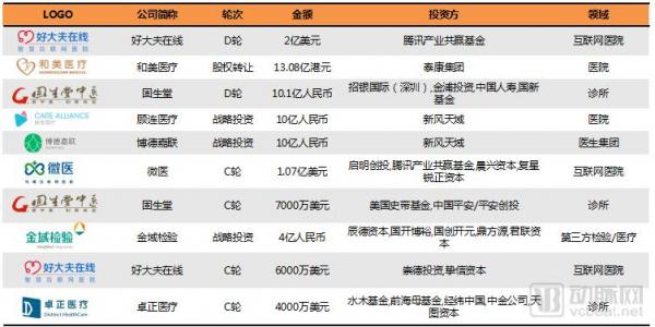 基层医疗投融资报告:347起,超303亿,医院、互联网医院、诊所领域推动融资规模增长 基层医疗投融资报告:347起,超303亿,医院、互联网医院、诊所领域推动融资规模增长