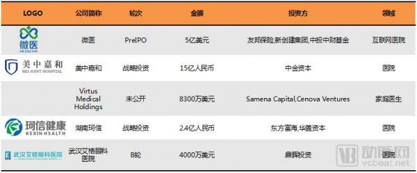 基层医疗投融资报告:347起,超303亿,医院、互联网医院、诊所领域推动融资规模增长 基层医疗投融资报告:347起,超303亿,医院、互联网医院、诊所领域推动融资规模增长