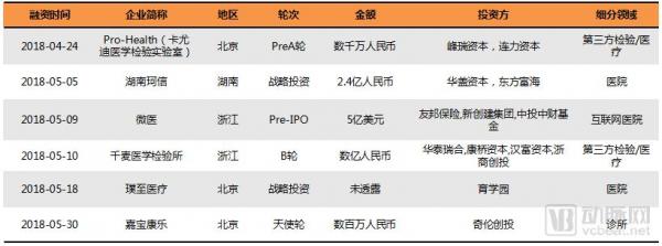 基层医疗投融资报告:347起,超303亿,医院、互联网医院、诊所领域推动融资规模增长 基层医疗投融资报告:347起,超303亿,医院、互联网医院、诊所领域推动融资规模增长
