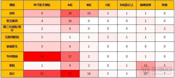 基层医疗投融资报告:347起,超303亿,医院、互联网医院、诊所领域推动融资规模增长 基层医疗投融资报告:347起,超303亿,医院、互联网医院、诊所领域推动融资规模增长