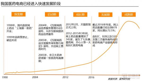 医药电商竞争力报告：益药购、阿里健康、健客如何布局医药电商2.0