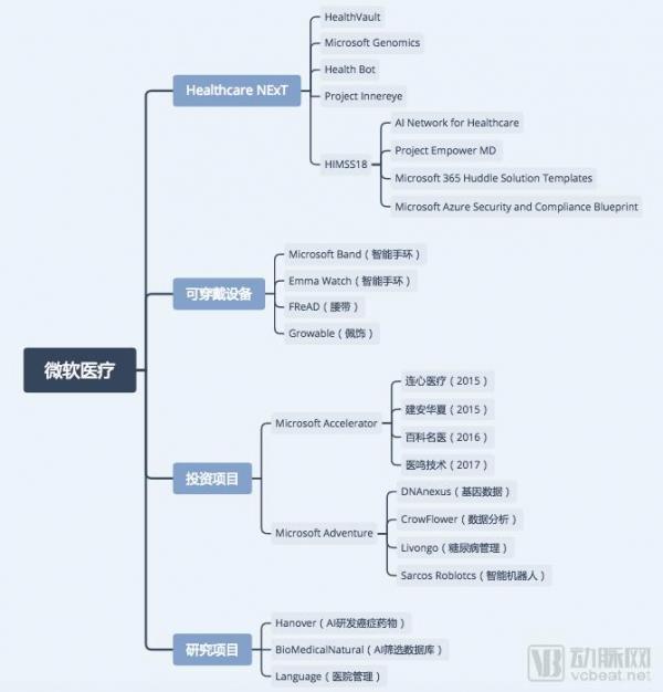 微软的医疗布局:瞄准医疗信息化与基因数据,两年投资2亿美元 微软的医疗布局:瞄准医疗信息化与基因数据,两年投资2亿美元
