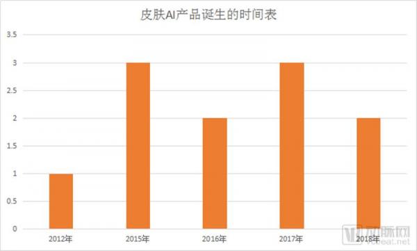 盘点全球11个皮肤病AI项目:63%用于医生端,中国企业最多,皆与顶级医院合作 盘点全球11个皮肤病AI项目:63%用于医生端,中国企业最多,皆与顶级医院合作