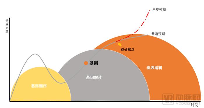 2018基因技术商业价值实现报告：10年催熟了NIPT，肿瘤检测与微生物成长空间巨大