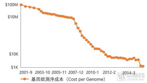 2018基因技术商业价值实现报告：10年催熟了NIPT，肿瘤检测与微生物成长空间巨大