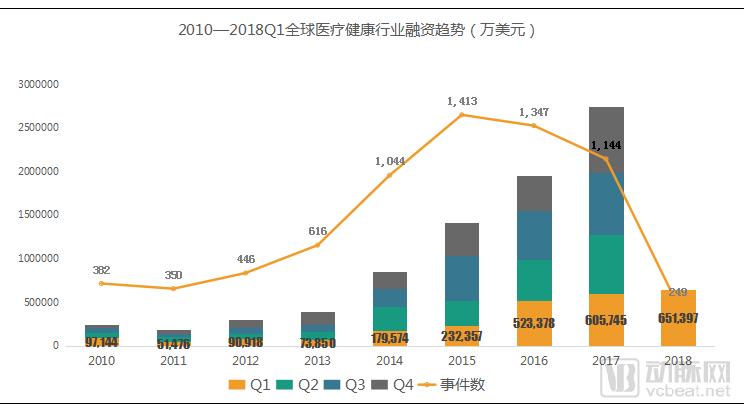 2018Q1医疗健康行业投融资报告：249起，65亿美元，生物技术领域吸金最多