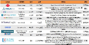 2018Q1医疗健康行业投融资报告：249起，65亿美元，生物技术领域吸金最多