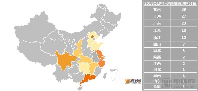 2018Q1医疗健康行业投融资报告：249起，65亿美元，生物技术领域吸金最多