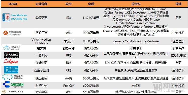 2018Q1医疗健康行业投融资报告：249起，65亿美元，生物技术领域吸金最多