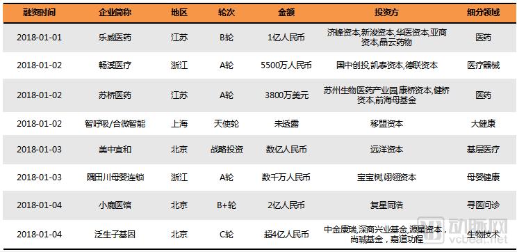 2018Q1医疗健康行业投融资报告：249起，65亿美元，生物技术领域吸金最多