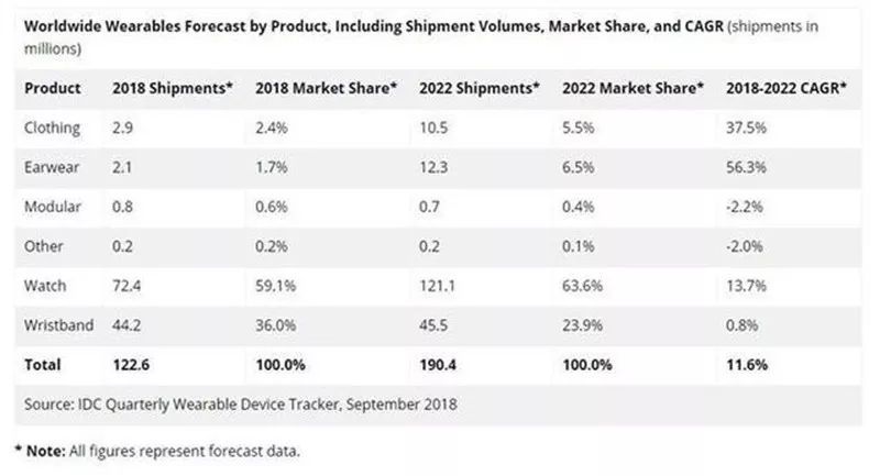 低潮过后，未来医疗可穿戴市场将如何发展？
