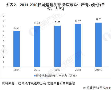 图表2：2014-2019我国熔喷法非织造布总生产能力分析(单位：万吨)