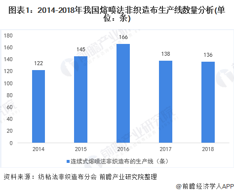 图表1：2014-2018年我国熔喷法非织造布生产线数量分析(单位：条)