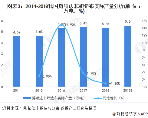 图表3：2014-2019我国熔喷法非织造布实际产量分析(单位：万吨，%)