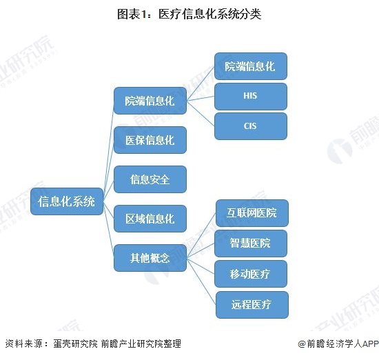 图表1：医疗信息化系统分类
