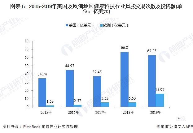 一文带你解读2019年全球健康科技行业投资现状！