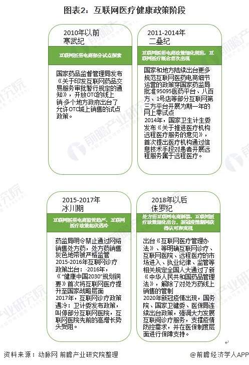 图表2：互联网医疗健康政策阶段