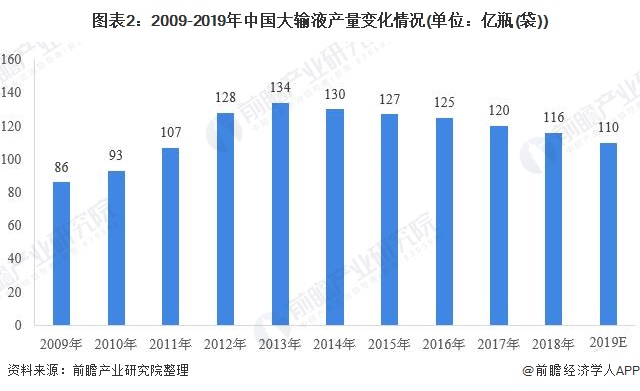 图表2：2009-2019年中国大输液产量变化情况(单位：亿瓶(袋))