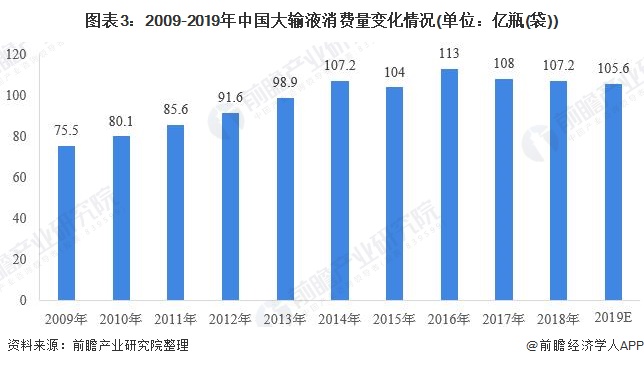 图表3：2009-2019年中国大输液消费量变化情况(单位：亿瓶(袋))
