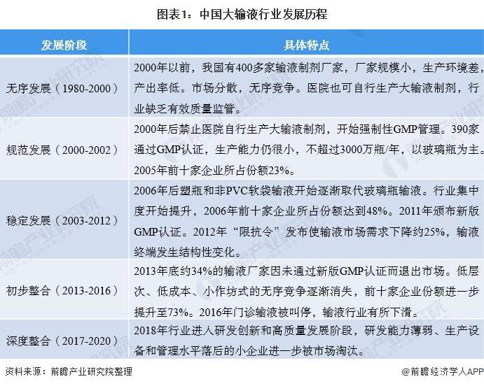 图表1：中国大输液行业发展历程