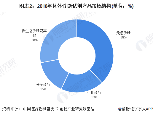 图表2：2018年体外诊断试剂产品市场结构(单位：%)