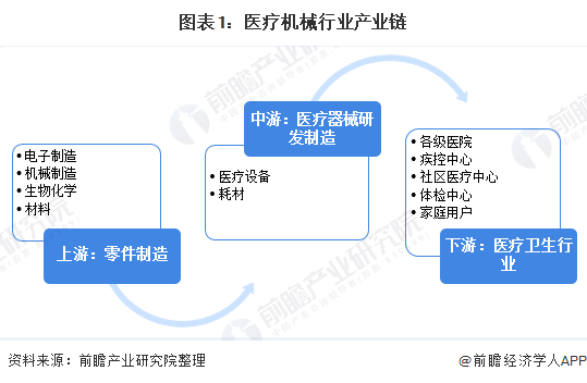 图表1：医疗机械行业产业链