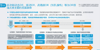 亿欧智库：动态多功能DR是DR行业未来发展趋势