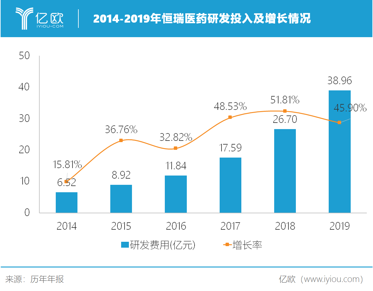 创新+国际化双驱动，恒瑞2019年营收净利双增超30%