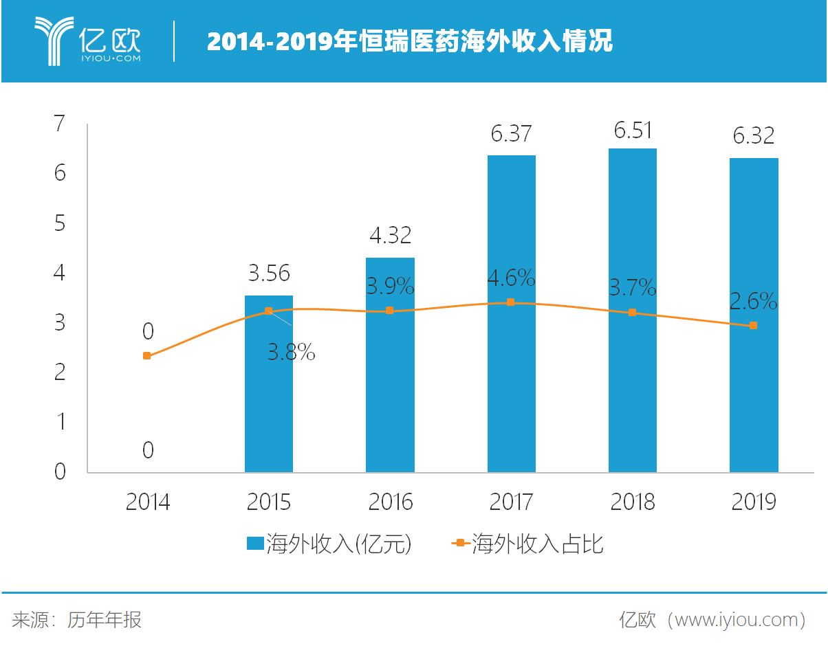 创新+国际化双驱动，恒瑞2019年营收净利双增超30%