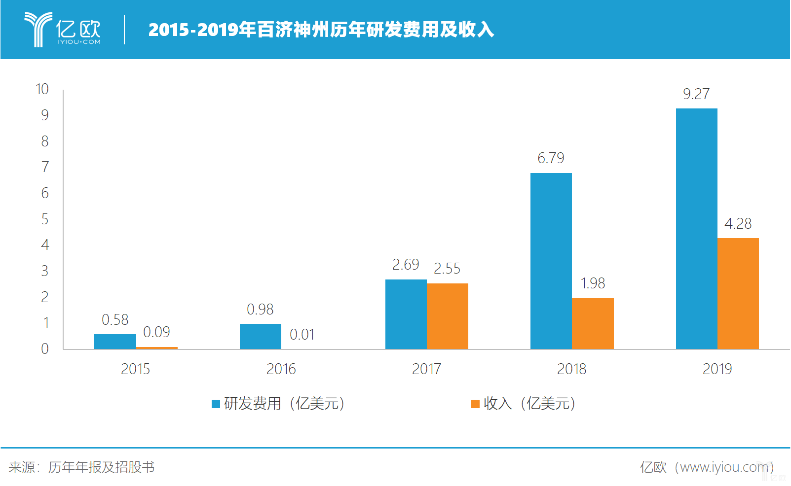 百济神州收入增长116%背后：与新基公司“分手”，重磅药物接连获批