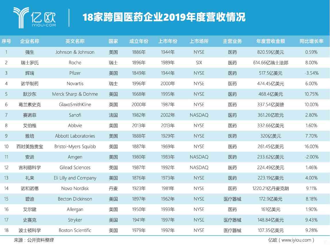 18家跨国医药企业营收情况.jpeg