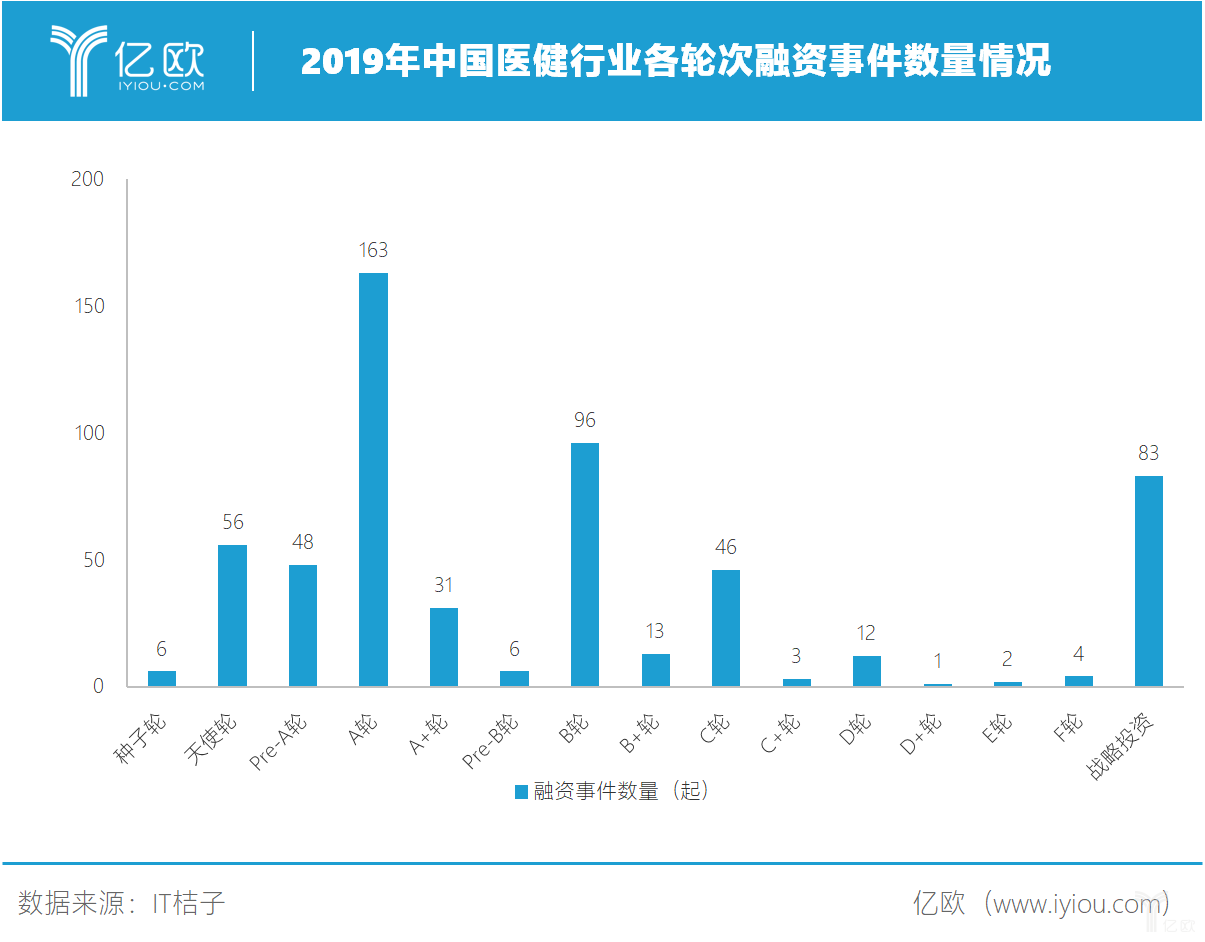 2019年中国医健融资轮次集中于A、B轮.png