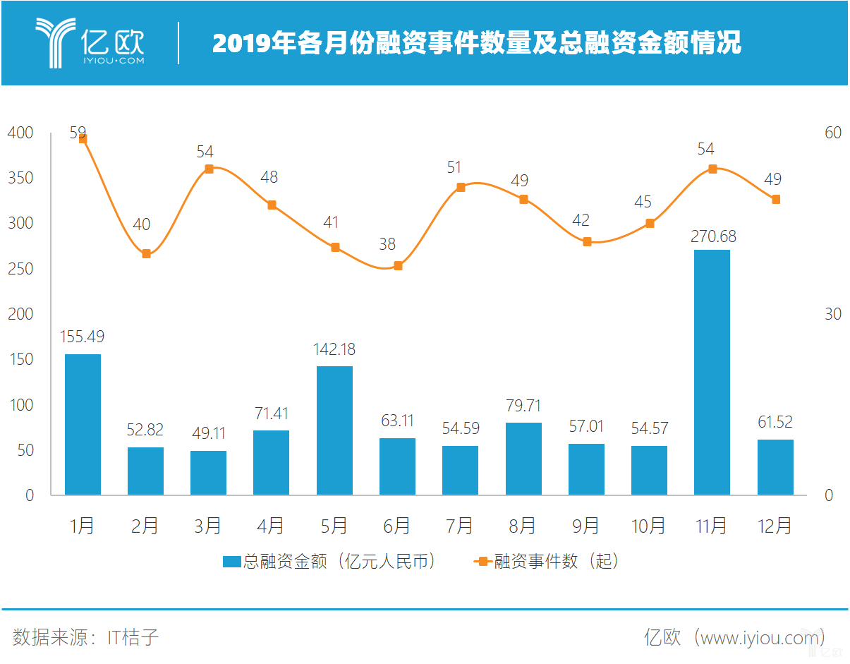 2019年医健产业发生融资570起，总金额达1112.2亿元.png