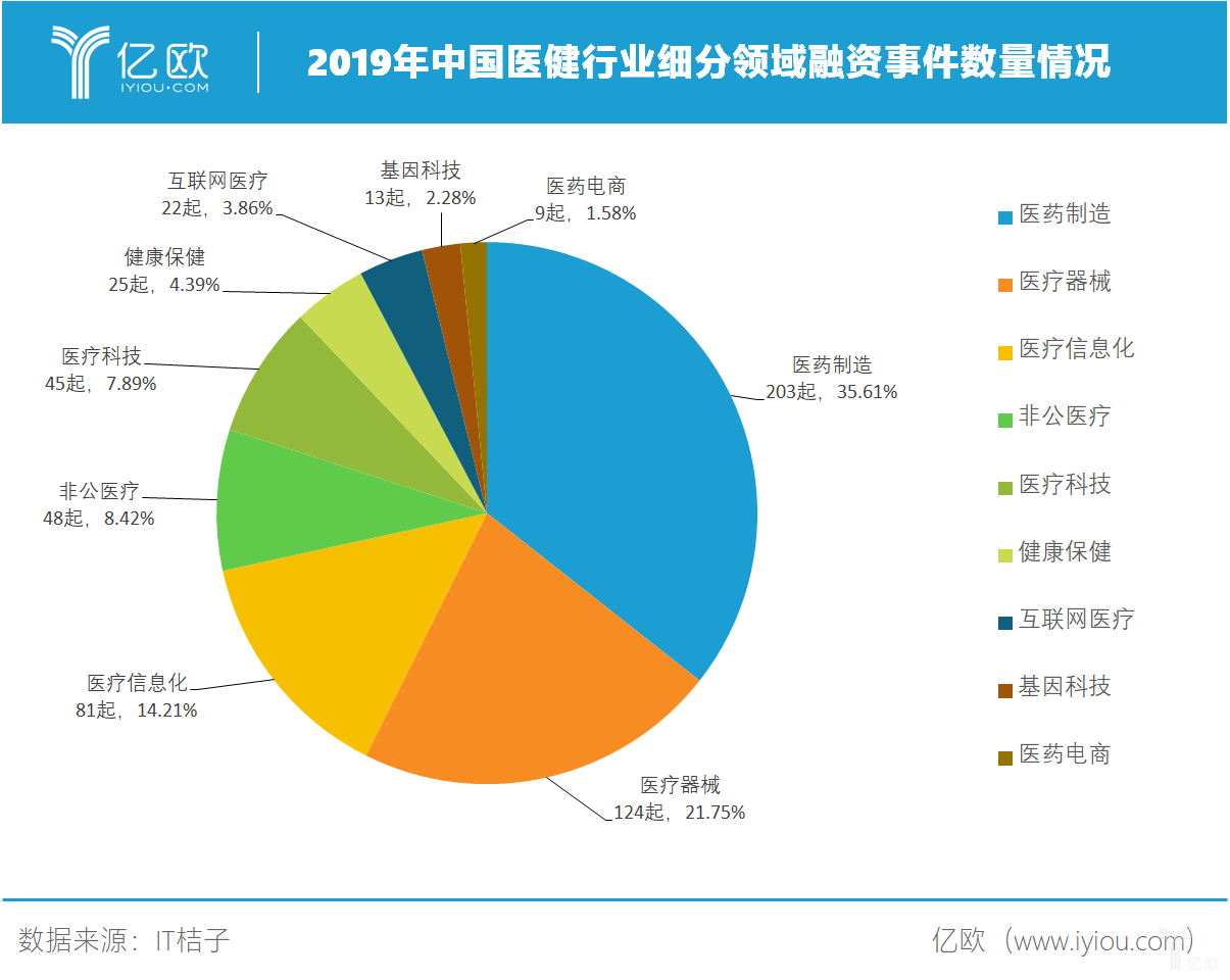 2019年中国医疗健康行业各领域融资情况.png