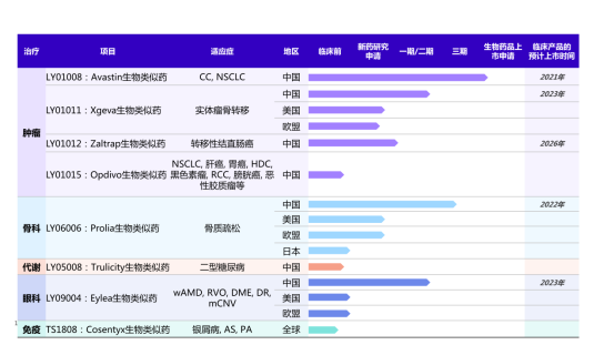 D:luyeLuye Pharmacorporate commsprojects?9IR博安收购press release新闻稿配图博安生物管线博安生物博安生物研发管线在研产品：生物类似药.png