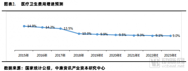 这是一份关于医疗、医药、器械市场结构变化与产业投资机会的报告