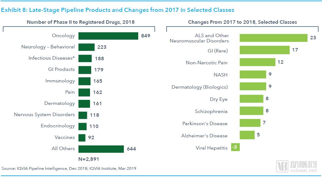 全球药物研发管线趋势报告：肿瘤管线占比达29%，初创企业占据大半江山