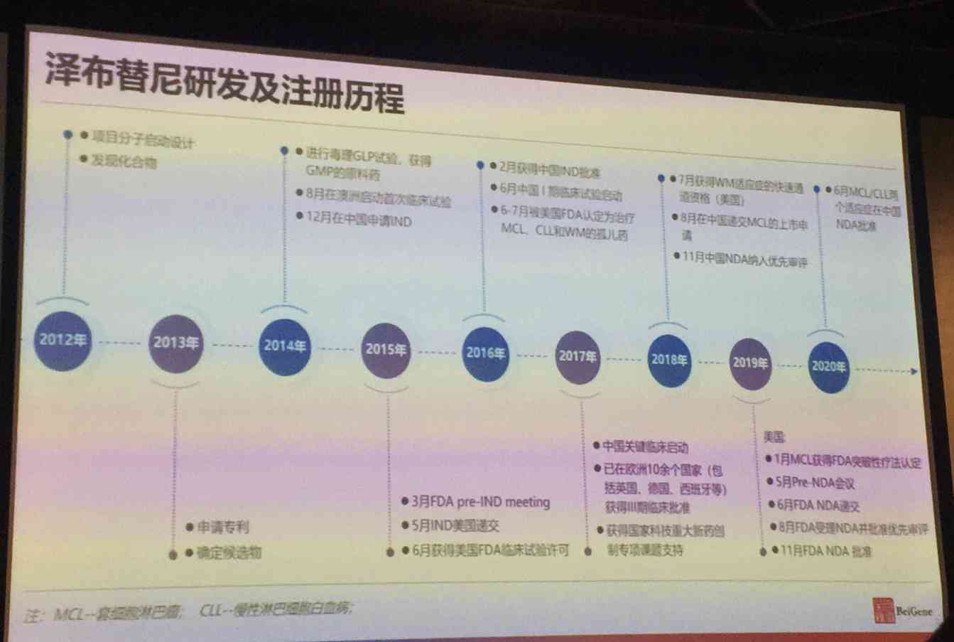 泽布替尼的研发及注册历程 泽布替尼的研发及注册历程