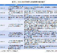 图表1：2018-2020年医疗行业网络安全相关政策