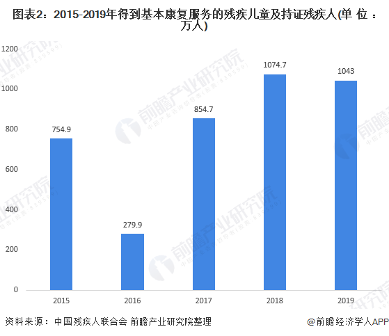 图表2：2015-2019年得到基本康复服务的残疾儿童及持证残疾人(单位：万人)