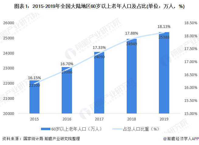 图表1：2015-2019年全国大陆地区60岁以上老年人口及占比(单位：万人，%)