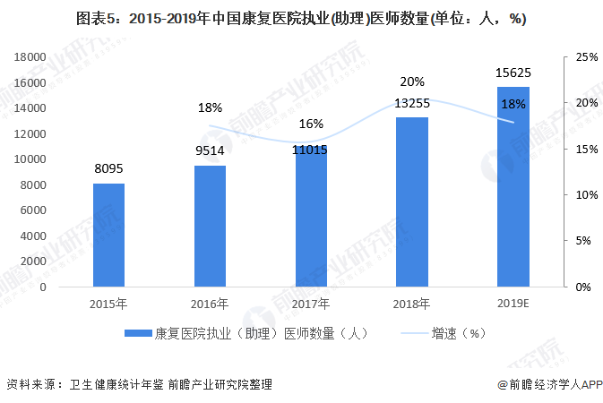 图表5：2015-2019年中国康复医院执业(助理)医师数量(单位：人，%)