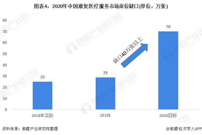 图表4：2020年中国康复医疗服务市场床位缺口(单位：万张)