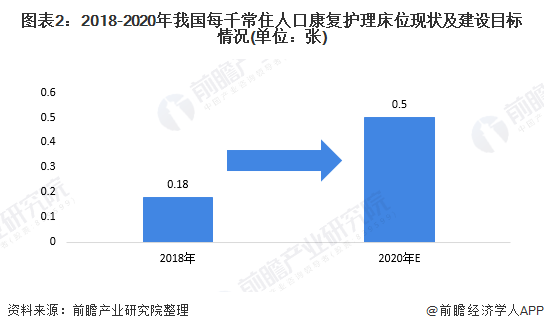 图表2:2018-2020年我国每千常住人口康复护理床位现状及建设目标情况(单位:张)
