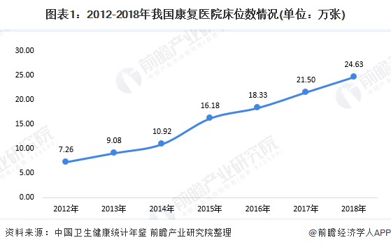 图表1:2012-2018年我国康复医院床位数情况(单位:万张)